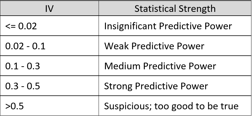 Interpretation of Information Value 