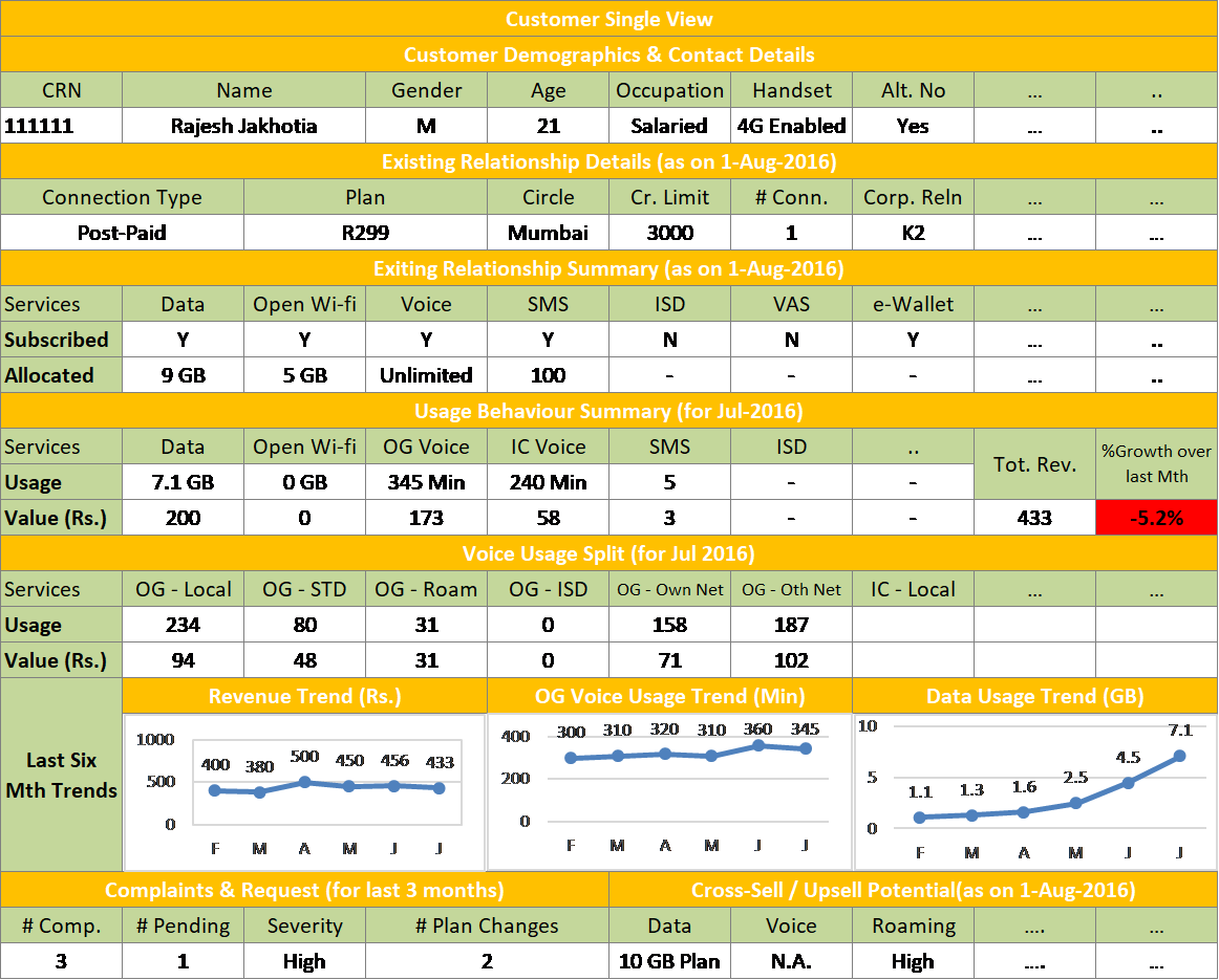 CSV layout for Telecom