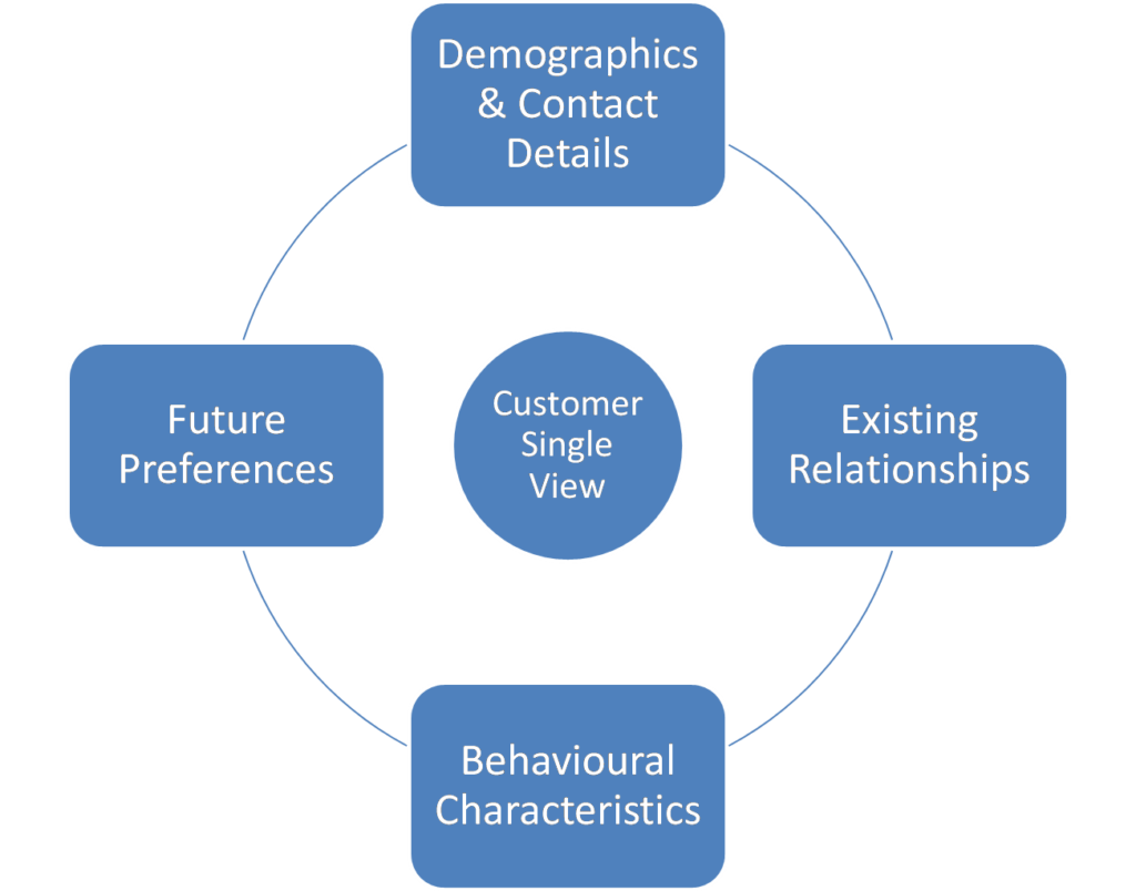 customer single view