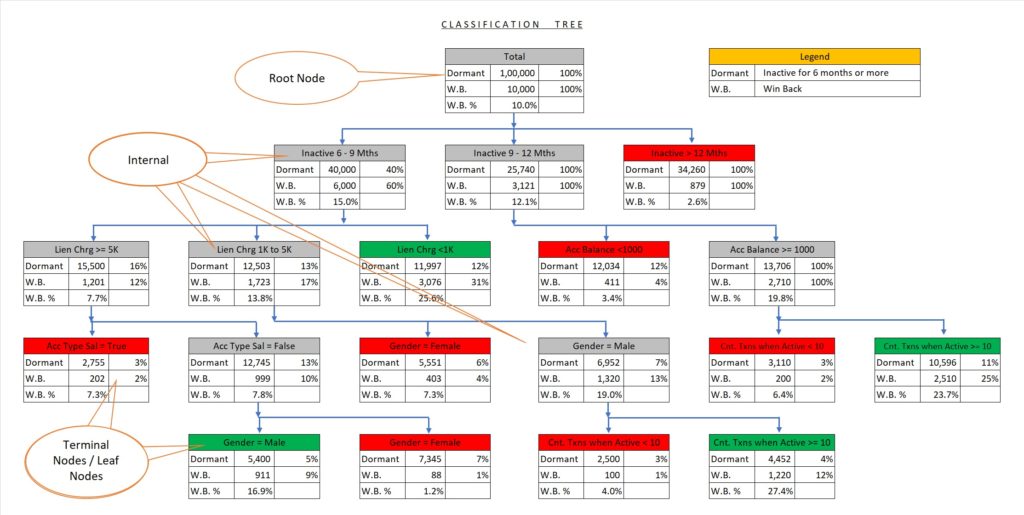 Dormant Account Win-back Classification Tree Model