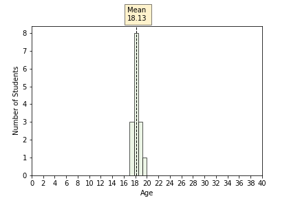 Histogram of Age of First Year Engineering Students