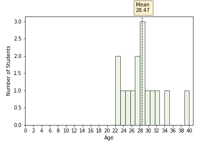 Histogram of Age of Data science Executive Students