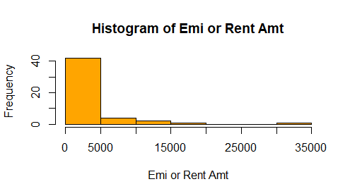 Histogram of EMI / Rent Variable in R