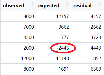 Intercept Model Estimated Values for RMSE Calculation