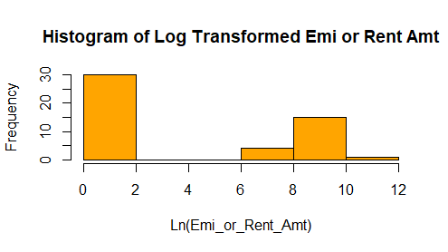 Natural Log Transformation of EMI_Rent Variable in R