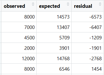 Estimated Values for calculation of RMSE of the No Intercept Model