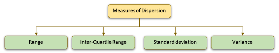 The most common measures of dispersion
