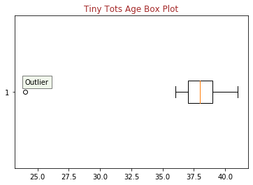 Tiny Tots Age Box Plot