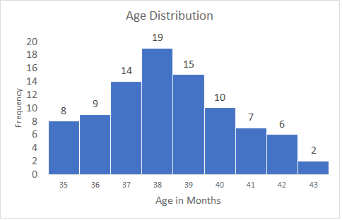 Age Histogram