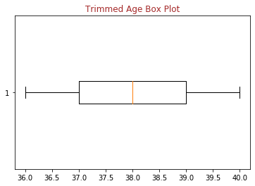 Tiny Tots Trimmed Age Box Plot