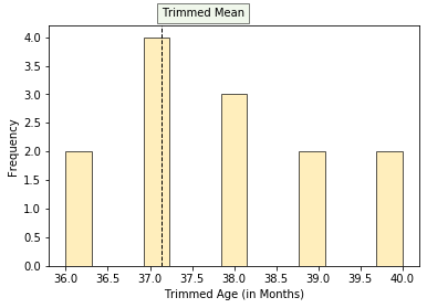 Trimmed Age Histogram