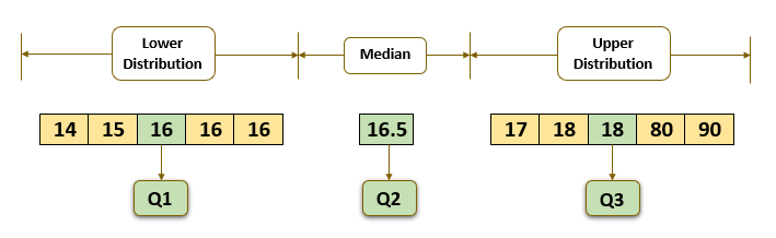 Interquartile Range showing first, second and third quartiles