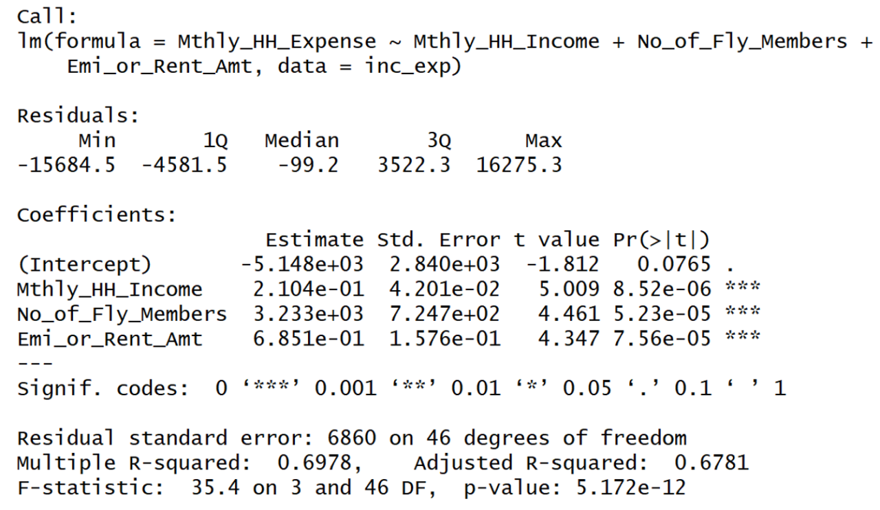 Multiple Linear Regression & Adjusted R-Squared | K2 Analytics