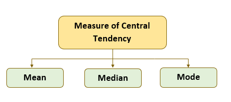 Measure of central tendency