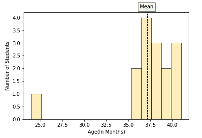 Distribution of Age | Histogram