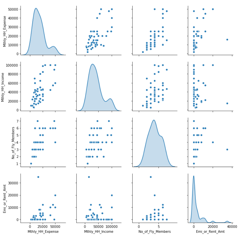 Pair Plots in Multiple Linear Regression using Python Seaborne Package