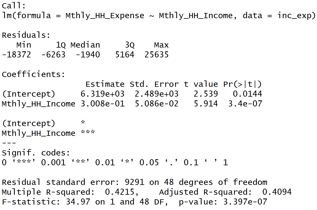 Linear Regression Model Output in R