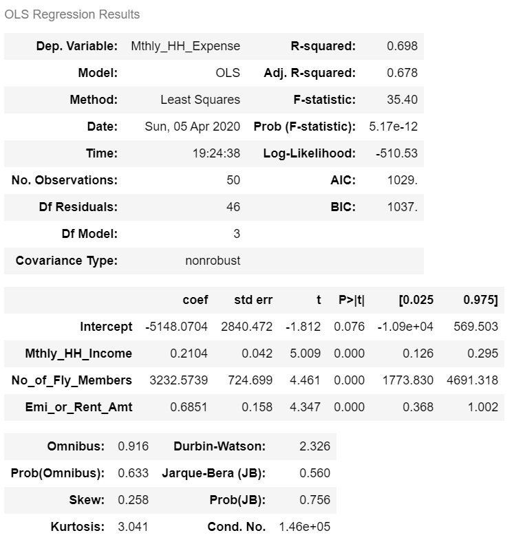 Multiple Linear Regression Model with Adjusted R-Squared statistic in Python