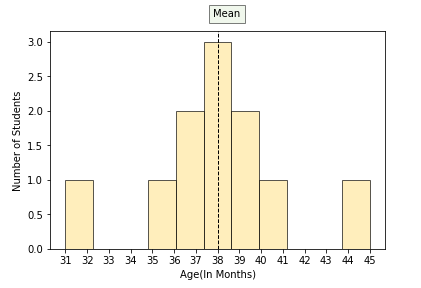 Range and Spread Example 1