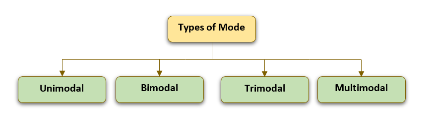 Types of Mode