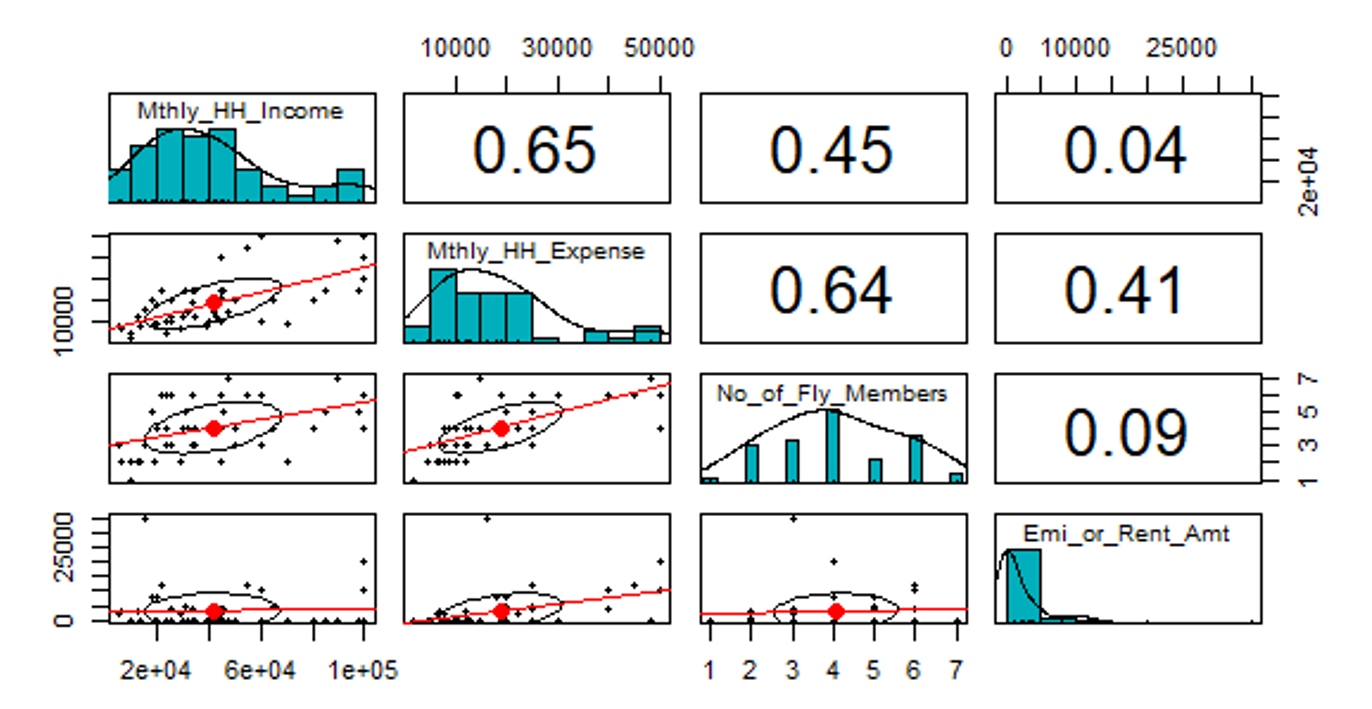 Pair Plots in Multiple Linear Regression using R psych Package