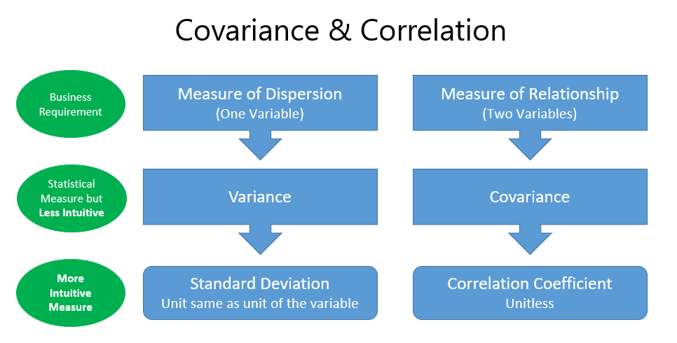 Measures of Relationships | Covariance and Correlation