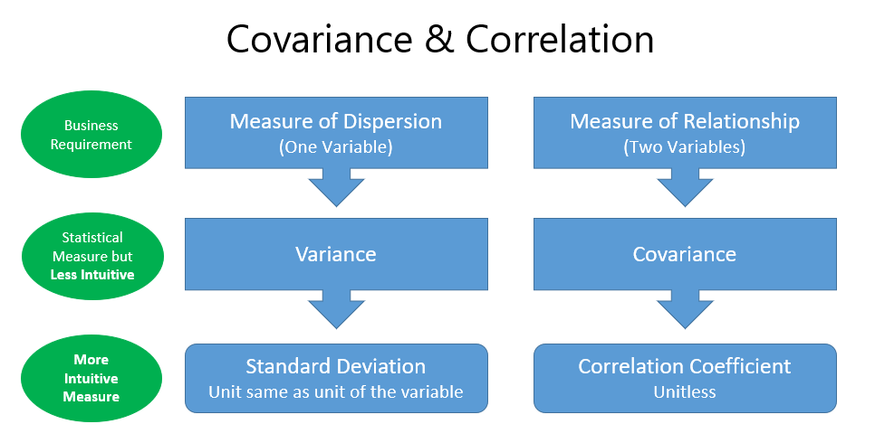 Covariance and Correlation