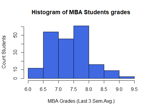 Histogram of MBA Students Grades