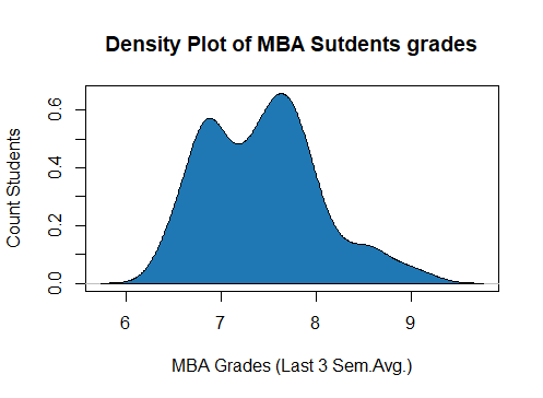 Density plot of MBA Students grades