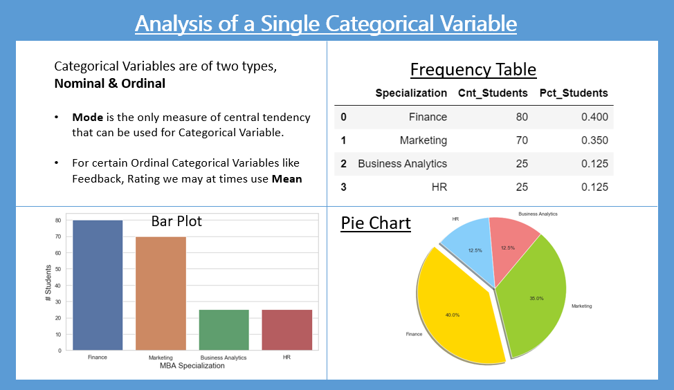 Analysis of a Single Categorical Variable