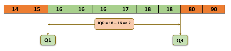 Interquartile range