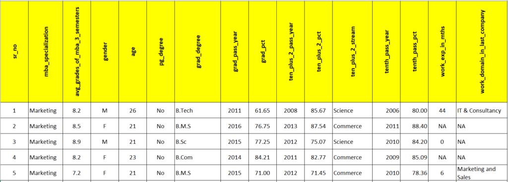 MBA Students Sample Data for Descriptive Statistics