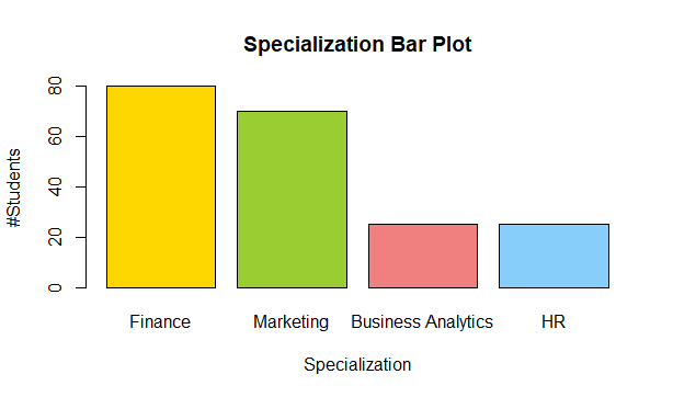 Specialization Bar plots