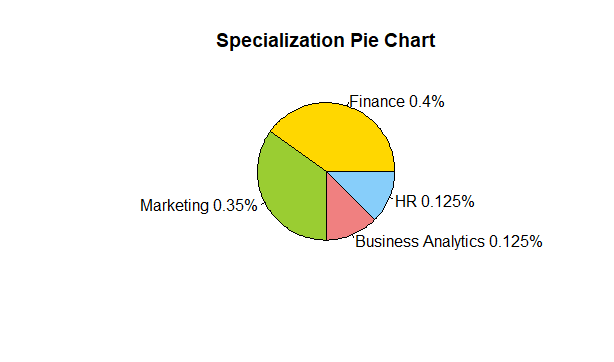Specialization Bar Chart