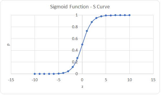 Logistic Regression S Curve