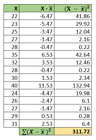 Standard Deviation Calculation Table