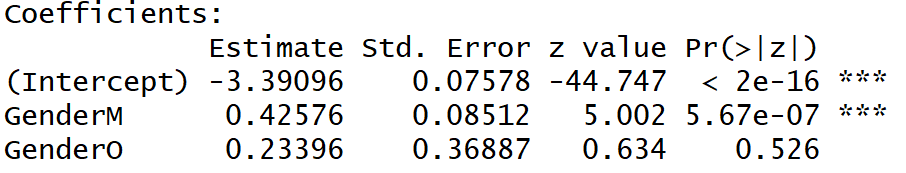 Logistic Regression Model Using R