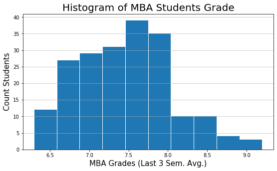 Histogram of MBA Students Grade