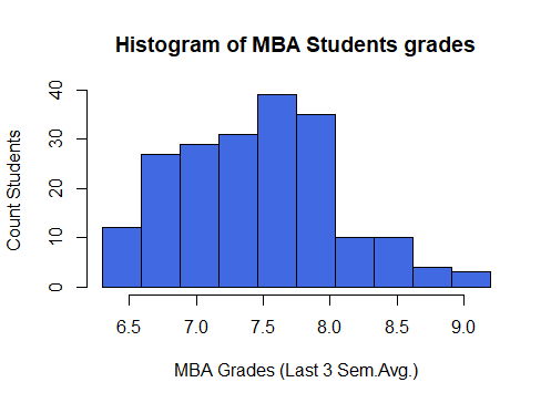 Optimized histogram for grades
