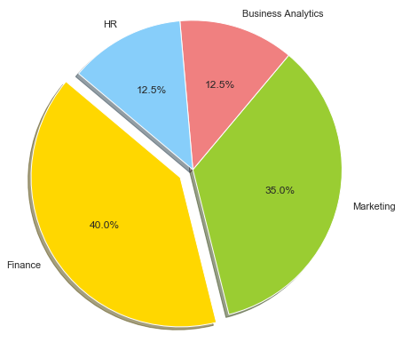 MBA Specialization field Pie Chart