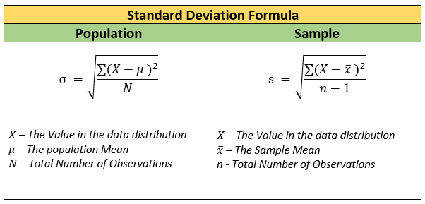 Measures of Dispersion | Standard Deviation and Variance