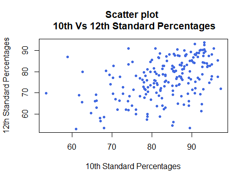 Scatter plot| 10th vs 12th Percentages