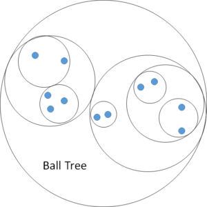 Ball Tree KNN Algorithm