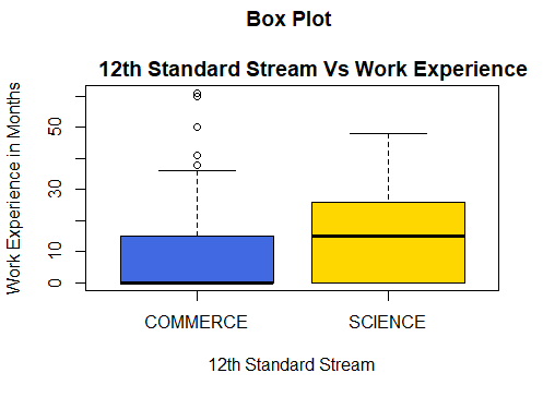 Boxplot | 12th Standard Stream Vs Working Experience