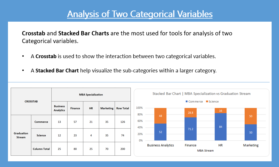 Analysis of Two Categorical Variables using Crosstab and Stacked Bar Chart