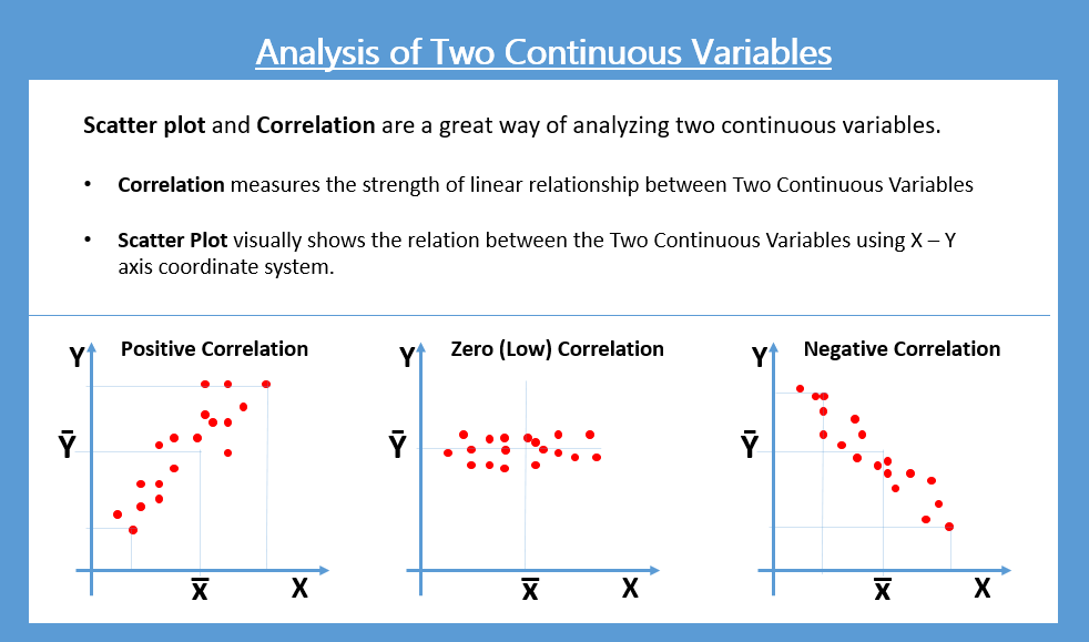 Analysis of Two Continuous Variables using Scatter Plot and Correlation Analysis in Python