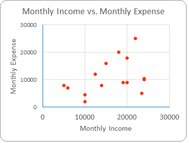 Income vs Expense Scatter Plot for Covariance