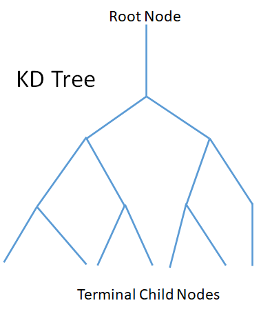 K Dimensional Tree