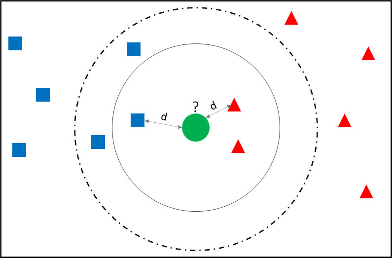 K Nearest Neighbours