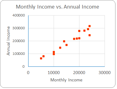 Scatter Plot to see Covariance between Monthly Income and Annual Income